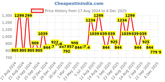myntra.com Ajile by Pantaloons Men Typography Printed Mid Rise Track Pants ajile by pantaloons Price History Graph from 17 Aug 2024 to 4 Dec 2025