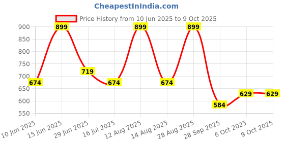 myntra.com Ajile by Pantaloons Men Typography Printed Round Neck Oversized T-shirt ajile by pantaloons Price History Graph from 10 Jun 2025 to 4 Oct 2025