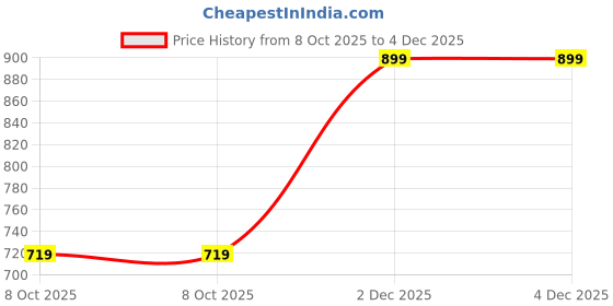 myntra.com Ajile by Pantaloons Men Typography Printed Round Neck Oversized T-shirt ajile by pantaloons Price History Graph from 8 Oct 2025 to 3 Dec 2025