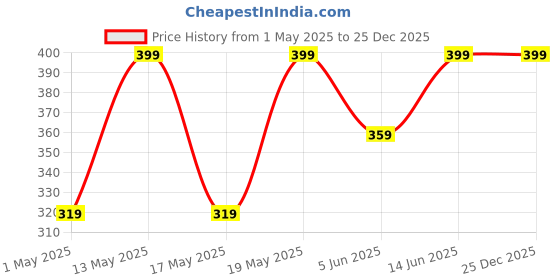 myntra.com Ajile by Pantaloons Men Typography Printed Round Neck Slim Fit T-shirt ajile by pantaloons Price History Graph from 1 May 2025 to 24 Dec 2025