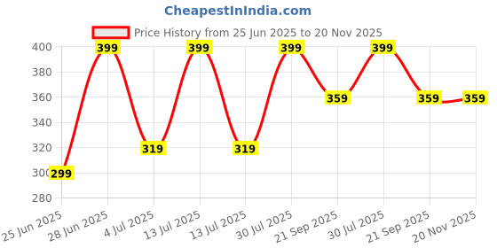 myntra.com Ajile by Pantaloons Men Typography Printed Round NeckT-shirt ajile by pantaloons Price History Graph from 25 Jun 2025 to 19 Nov 2025