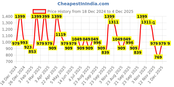 myntra.com Ajile by Pantaloons Men Typography Printed Sweatshirt ajile by pantaloons Price History Graph from 18 Dec 2024 to 4 Dec 2025