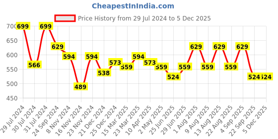 myntra.com Ajile by Pantaloons Men Typography Printed V-Neck Applique Slim Fit T-shirt ajile by pantaloons Price History Graph from 29 Jul 2024 to 5 Dec 2025