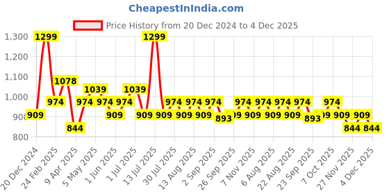 myntra.com Ajile by Pantaloons Men Typography Slim Fit Mid Rise Joggers ajile by pantaloons Price History Graph from 20 Dec 2024 to 4 Dec 2025