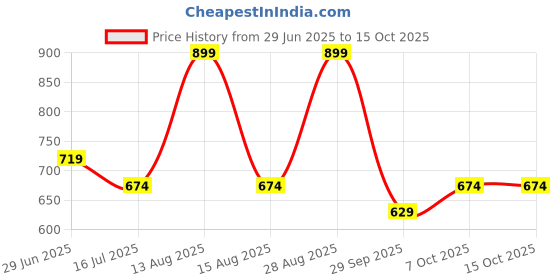 myntra.com Ajile by Pantaloons Men Typography T-shirt ajile by pantaloons Price History Graph from 29 Jun 2025 to 14 Oct 2025