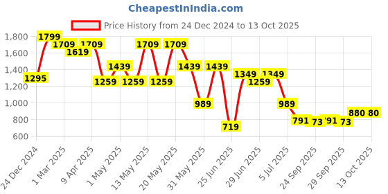 myntra.com Ajile by Pantaloons Men Walking Non-Marking Shoes ajile by pantaloons Price History Graph from 24 Dec 2024 to 13 Oct 2025