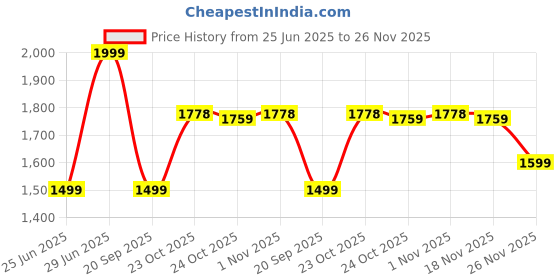 myntra.com Ajile by Pantaloons Men Walking Non-Marking Shoes ajile by pantaloons Price History Graph from 25 Jun 2025 to 26 Nov 2025