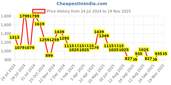 myntra.com Ajile by Pantaloons Men Walking Shoes ajile by pantaloons Price History Graph from 24 Jul 2024 to 19 Nov 2025