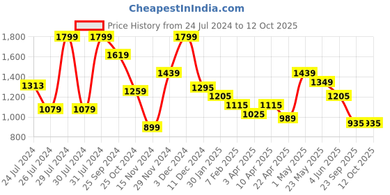 myntra.com Ajile by Pantaloons Men Walking Shoes ajile by pantaloons Price History Graph from 24 Jul 2024 to 12 Oct 2025
