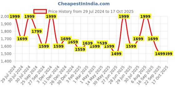 myntra.com Ajile by Pantaloons Men Walking Shoes ajile by pantaloons Price History Graph from 29 Jul 2024 to 17 Oct 2025