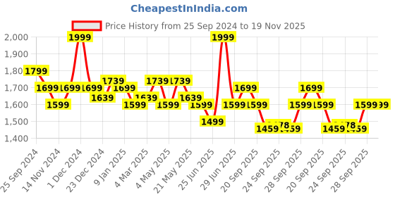 myntra.com Ajile by Pantaloons Men Walking Shoes ajile by pantaloons Price History Graph from 25 Sep 2024 to 19 Nov 2025