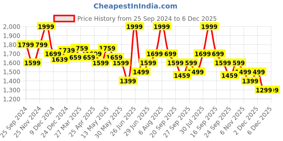 myntra.com Ajile by Pantaloons Men Walking Shoes ajile by pantaloons Price History Graph from 25 Sep 2024 to 5 Dec 2025