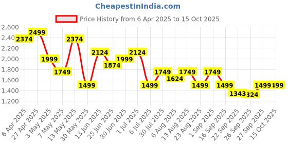 myntra.com Ajile by Pantaloons Men Washed Crop Padded Jacket with Patchwork ajile by pantaloons Price History Graph from 6 Apr 2025 to 15 Oct 2025