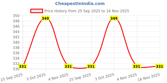 myntra.com Ajile by Pantaloons Men White & Black Checked Pure Cotton Boxers ajile by pantaloons Price History Graph from 25 Sep 2025 to 16 Nov 2025