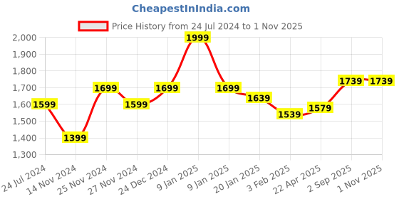 myntra.com Ajile by Pantaloons Men White Lace-Ups Sneakers ajile by pantaloons Price History Graph from 24 Jul 2024 to 31 Oct 2025