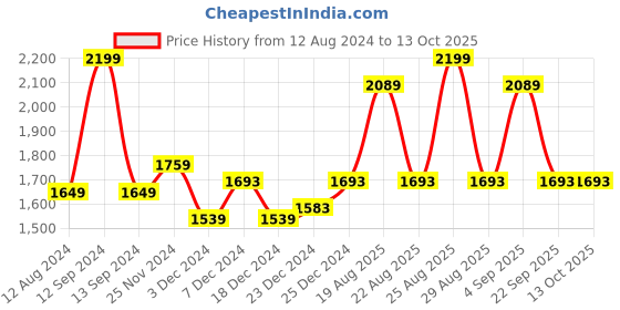 myntra.com Ajile by Pantaloons Men White Running Non-Marking Shoes ajile by pantaloons Price History Graph from 12 Aug 2024 to 13 Oct 2025
