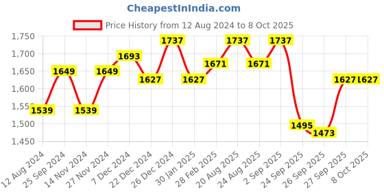 myntra.com Ajile by Pantaloons Men White Running Non-Marking Shoes ajile by pantaloons Price History Graph from 12 Aug 2024 to 8 Oct 2025