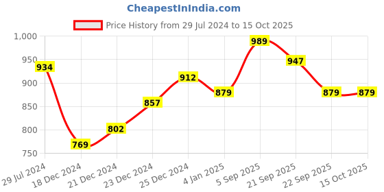 myntra.com Ajile by Pantaloons Men White Solid Sweatshirt ajile by pantaloons Price History Graph from 29 Jul 2024 to 15 Oct 2025