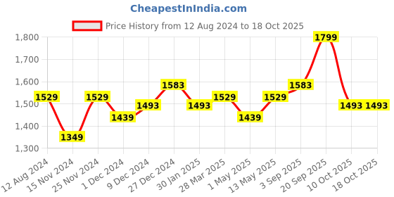 myntra.com Ajile by Pantaloons Men White Walking Non-Marking Shoes ajile by pantaloons Price History Graph from 12 Aug 2024 to 17 Oct 2025