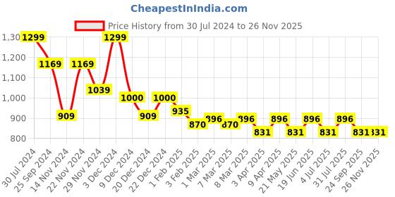 myntra.com Ajile by Pantaloons Messenger Bag ajile by pantaloons Price History Graph from 30 Jul 2024 to 25 Nov 2025