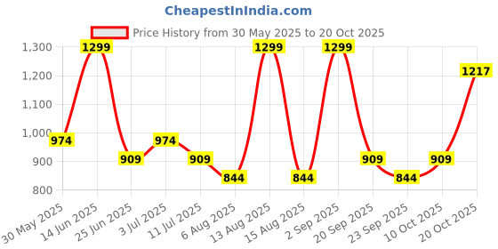 myntra.com Ajile by Pantaloons Mid Rise Trousers ajile by pantaloons Price History Graph from 30 May 2025 to 20 Oct 2025