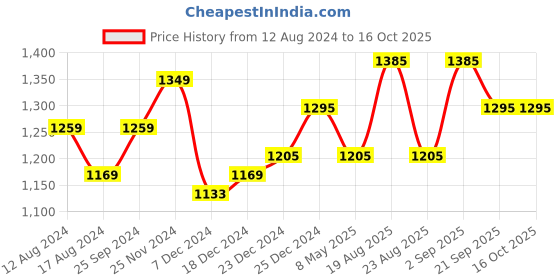 myntra.com Ajile by Pantaloons Olive Green Structured Backpack ajile by pantaloons Price History Graph from 12 Aug 2024 to 16 Oct 2025