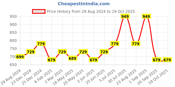 myntra.com Ajile by Pantaloons Ombre Tank Crop Top ajile by pantaloons Price History Graph from 29 Aug 2024 to 18 Oct 2025