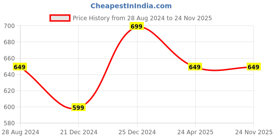 myntra.com Ajile by Pantaloons Pack Of 2 Cotton T-shirt ajile by pantaloons Price History Graph from 28 Aug 2024 to 23 Nov 2025