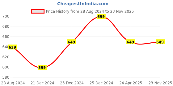 myntra.com Ajile by Pantaloons Pack Of 2 Cotton T-shirt ajile by pantaloons Price History Graph from 28 Aug 2024 to 23 Nov 2025