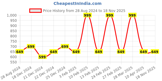 myntra.com Ajile by Pantaloons Pack Of 2 Cotton T-shirts ajile by pantaloons Price History Graph from 28 Aug 2024 to 18 Nov 2025