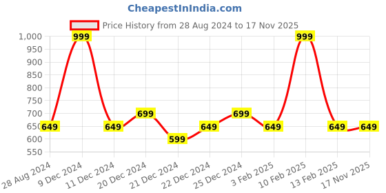 myntra.com Ajile by Pantaloons Pack Of 2 Typography Printed Cotton T-shirt ajile by pantaloons Price History Graph from 28 Aug 2024 to 16 Nov 2025