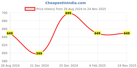 myntra.com Ajile by Pantaloons Pack Of 2 Typography Printed Cotton T-shirt ajile by pantaloons Price History Graph from 28 Aug 2024 to 23 Nov 2025