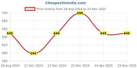 myntra.com Ajile by Pantaloons Pack Of 2 Typography Printed Cotton T-shirt ajile by pantaloons Price History Graph from 28 Aug 2024 to 23 Nov 2025