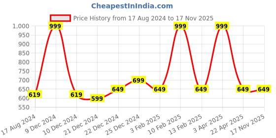 myntra.com Ajile by Pantaloons Pack Of 2 Typography Printed Cotton T-shirts ajile by pantaloons Price History Graph from 17 Aug 2024 to 17 Nov 2025