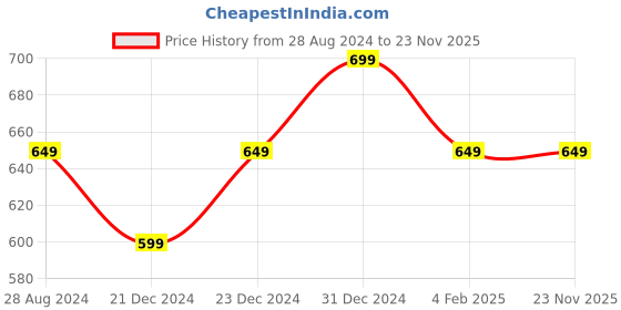 myntra.com Ajile by Pantaloons Pack Of 2 Typography Printed Cotton T-shirts ajile by pantaloons Price History Graph from 28 Aug 2024 to 23 Nov 2025