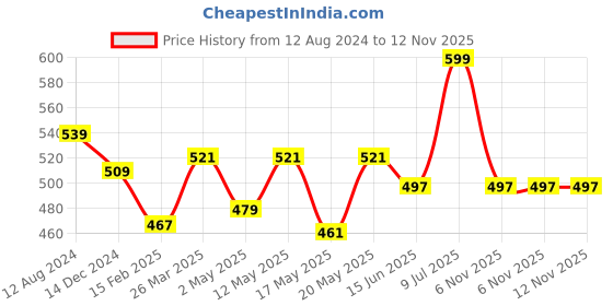 myntra.com Ajile by Pantaloons Pink & White Print Crop Top ajile by pantaloons Price History Graph from 12 Aug 2024 to 11 Nov 2025