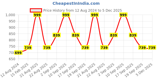 myntra.com Ajile by Pantaloons Pink Colourblocked Round Neck Crop Top ajile by pantaloons Price History Graph from 12 Aug 2024 to 5 Dec 2025