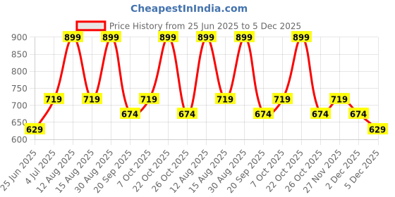 myntra.com Ajile by Pantaloons Polo collar Regular Fit T-shirt ajile by pantaloons Price History Graph from 25 Jun 2025 to 5 Dec 2025