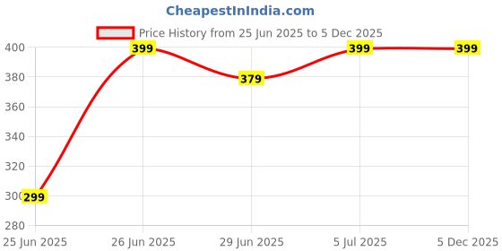 myntra.com Ajile by Pantaloons Print Cotton Crop Top ajile by pantaloons Price History Graph from 25 Jun 2025 to 4 Dec 2025