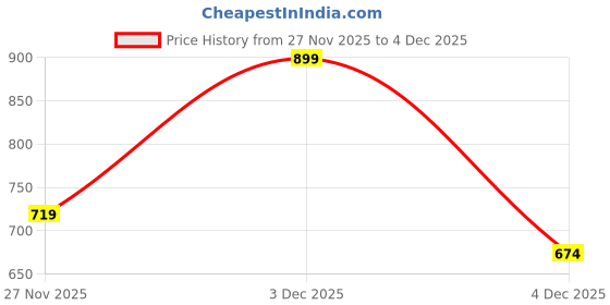 myntra.com Ajile by Pantaloons Print Cotton Tank Top ajile by pantaloons Price History Graph from 27 Nov 2025 to 4 Dec 2025