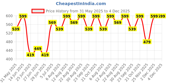 myntra.com Ajile by Pantaloons Print Cotton Top ajile by pantaloons Price History Graph from 31 May 2025 to 4 Dec 2025