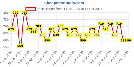 myntra.com Ajile by Pantaloons Print Extended Sleeves Cotton Cinched Waist Top ajile by pantaloons Price History Graph from 1 Dec 2024 to 16 Oct 2025