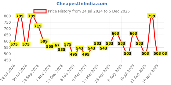 myntra.com Ajile by Pantaloons Print Extended Sleeves Cotton Top ajile by pantaloons Price History Graph from 24 Jul 2024 to 5 Dec 2025