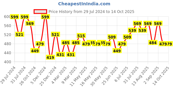 myntra.com Ajile by Pantaloons Print Extended Sleeves Cotton Top ajile by pantaloons Price History Graph from 29 Jul 2024 to 14 Oct 2025