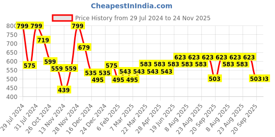 myntra.com Ajile by Pantaloons Print Extended Sleeves Cotton Top ajile by pantaloons Price History Graph from 29 Jul 2024 to 23 Nov 2025