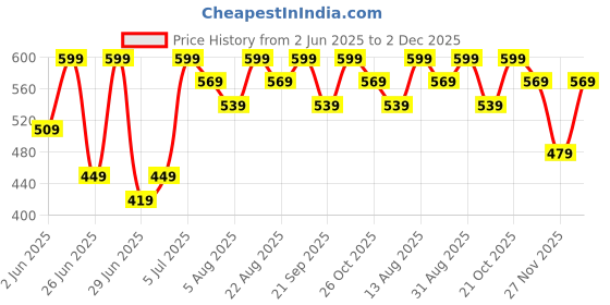 myntra.com Ajile by Pantaloons Print Extended Sleeves Cotton Top ajile by pantaloons Price History Graph from 2 Jun 2025 to 2 Dec 2025