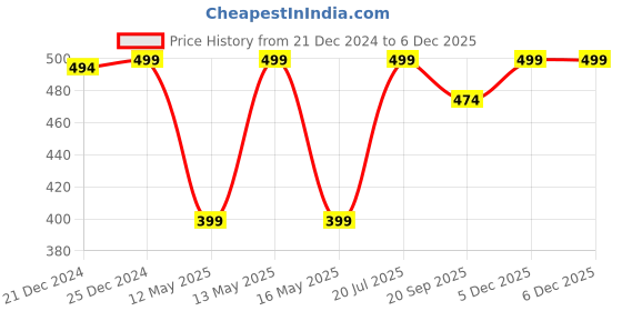 myntra.com Ajile by Pantaloons Printed Cotton Round Neck T-shirt ajile by pantaloons Price History Graph from 21 Dec 2024 to 5 Dec 2025