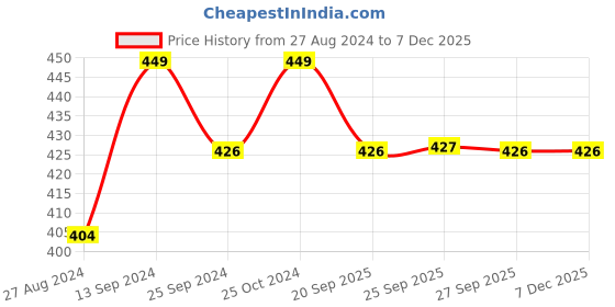myntra.com Ajile by Pantaloons Printed Pure Cotton Boxer8909044374172 ajile by pantaloons Price History Graph from 27 Aug 2024 to 5 Dec 2025