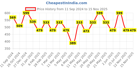 myntra.com Ajile by Pantaloons Printed Wasit Tie Ups Cotton Top ajile by pantaloons Price History Graph from 11 Sep 2024 to 14 Nov 2025