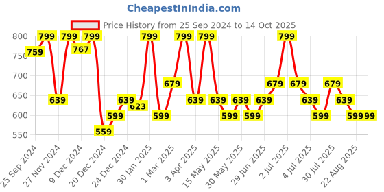myntra.com Ajile by Pantaloons Pure Cotton Flared Mini Skirts ajile by pantaloons Price History Graph from 25 Sep 2024 to 4 Oct 2025